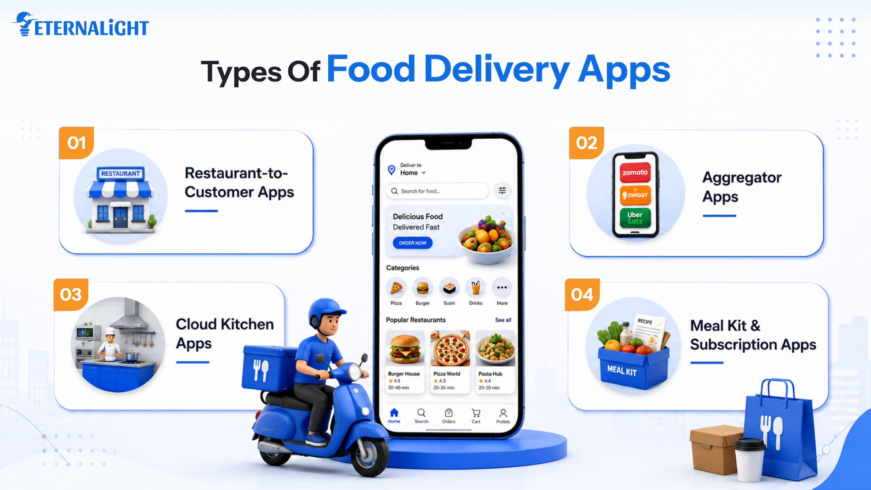 Types of food delivery app | Eternalight