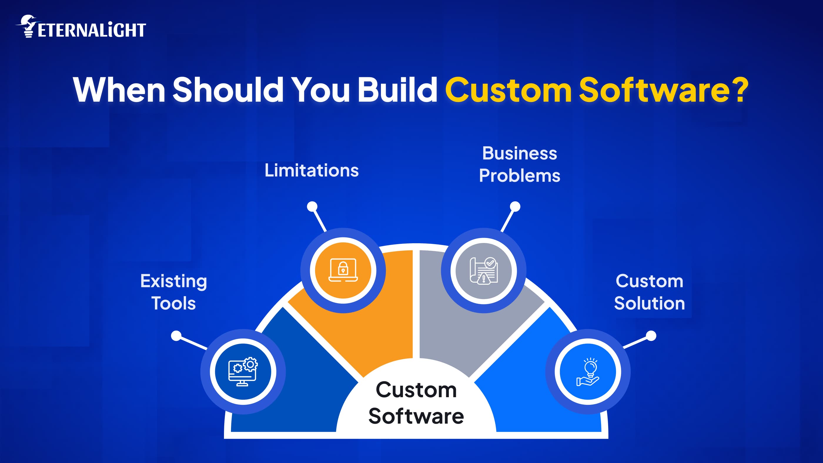 When Should You Build Custom Software| Eternalight Infotech