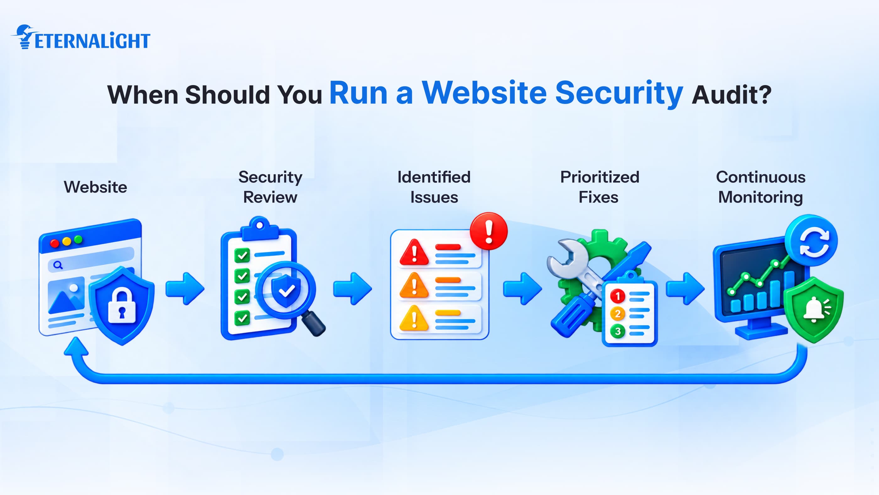 When Should You Run a Website Security Audit| Eternalight