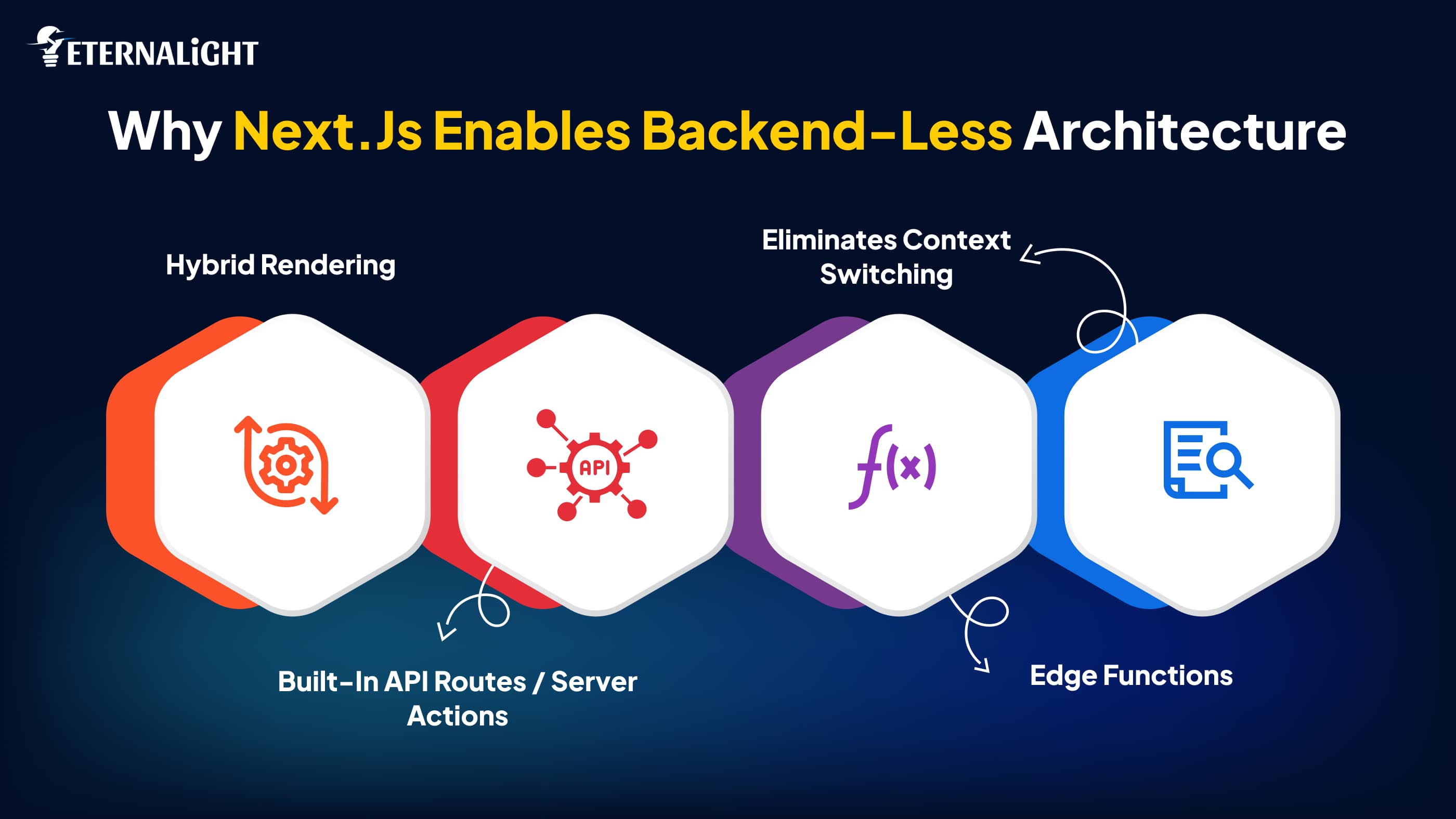 Why Next.js Enables Backend-less Architecture