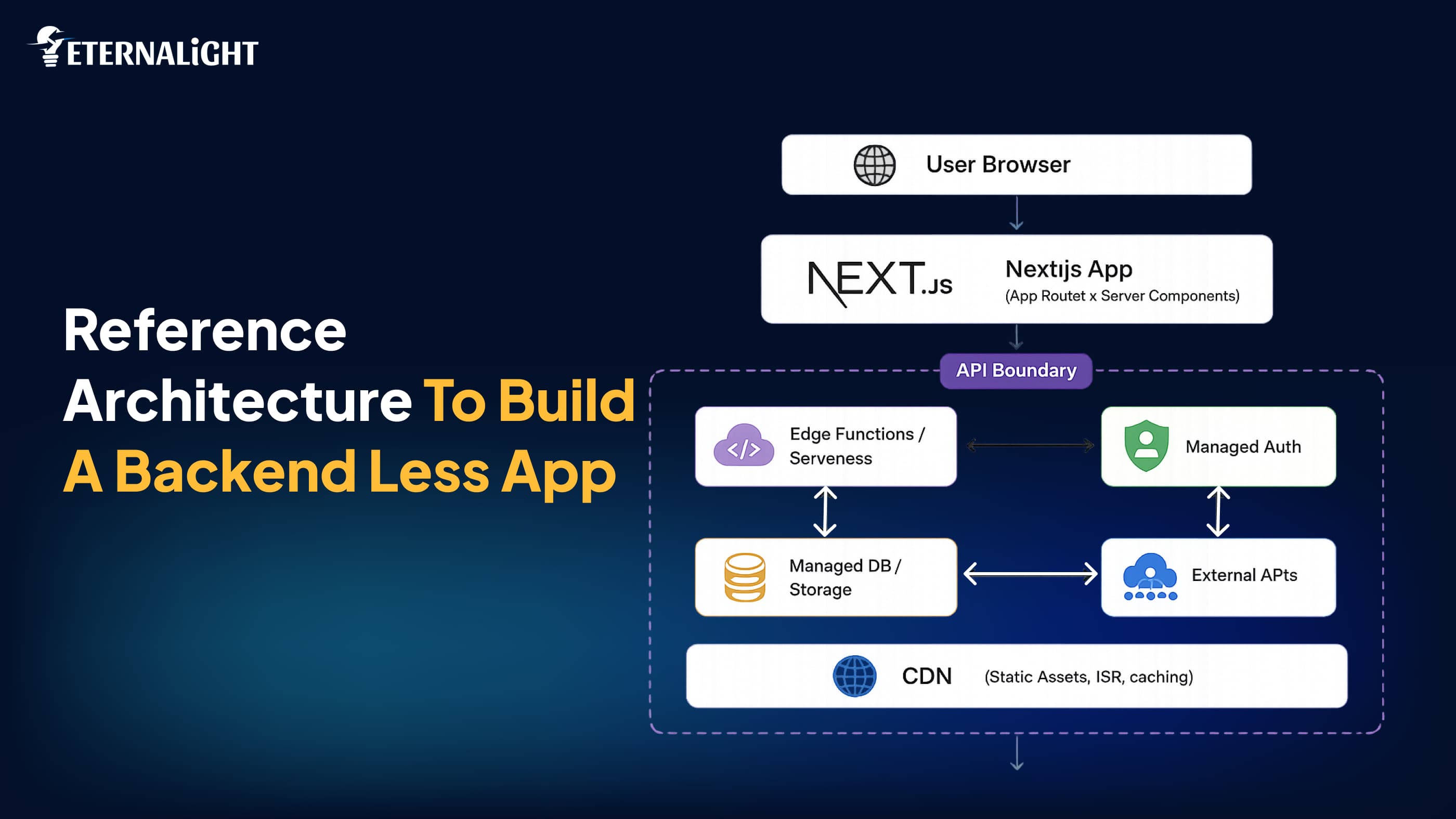build backend less app