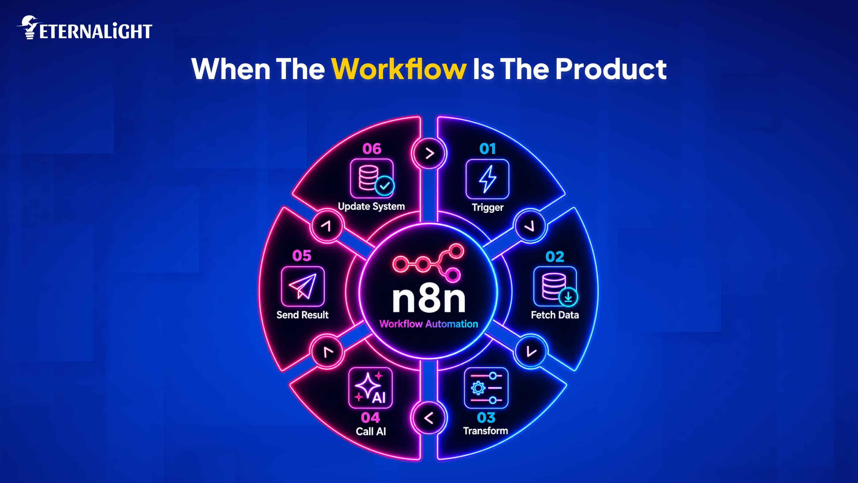 n8n autoamation workflow| Eternalight