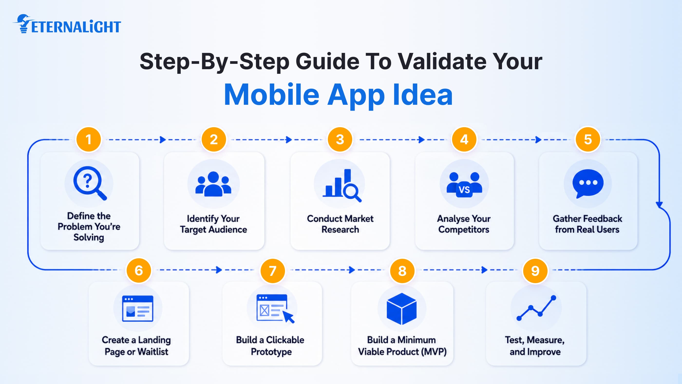 Step-by-step Guide to Validate Your Mobile App Idea | Eternalight