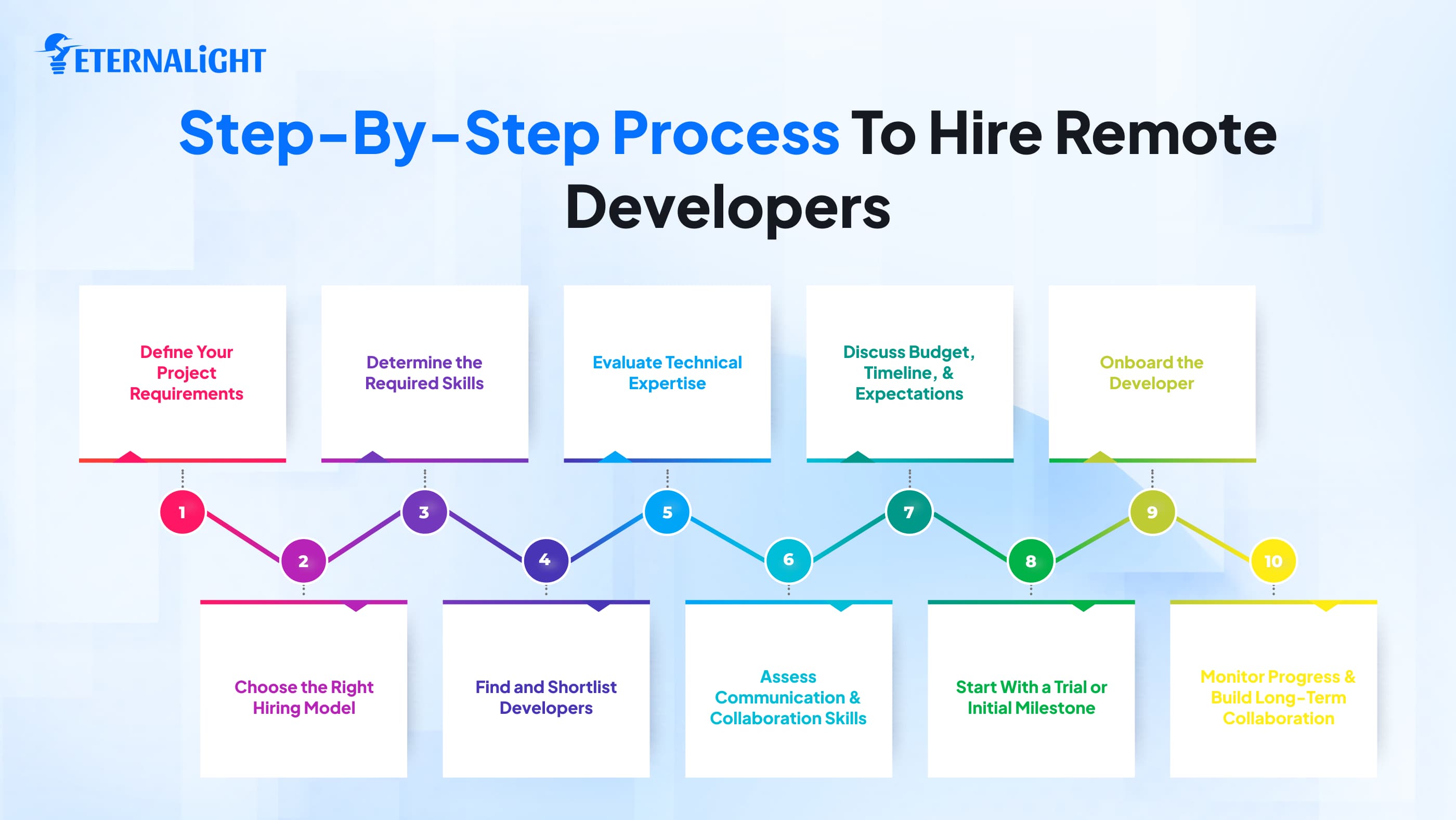 Step-by-Step Process to Hire Remote Developers img