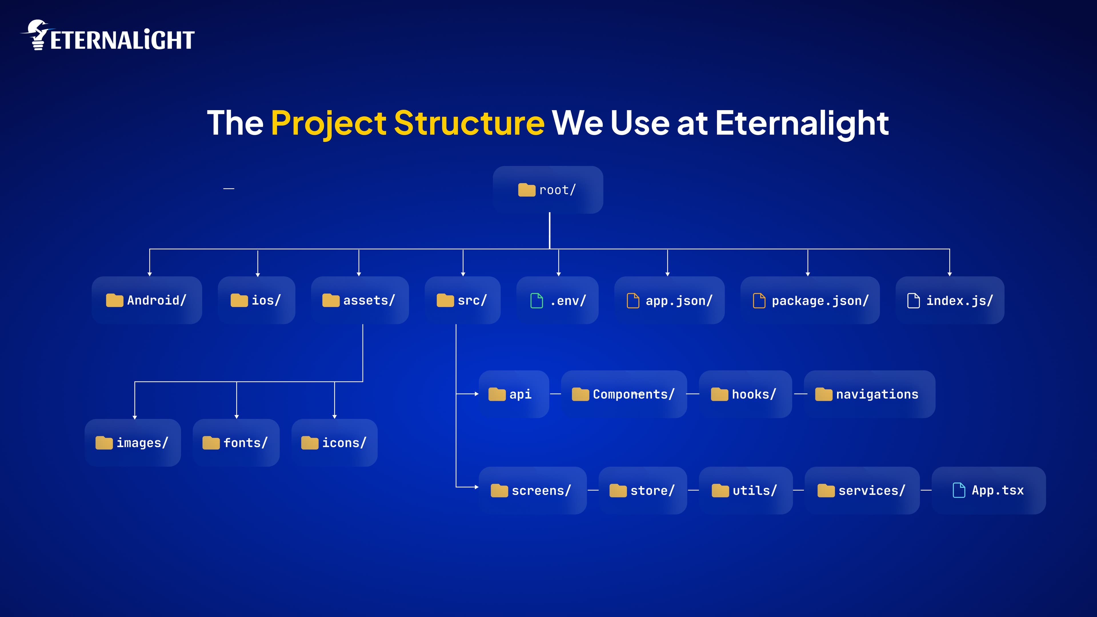 The Project Structure by Eternalight to build iOS and Android project img